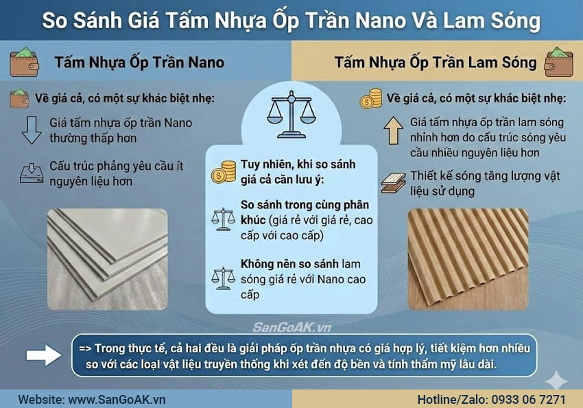 So Sánh Giá Tấm Nhựa Ốp Trần Nano Và Lam Sóng